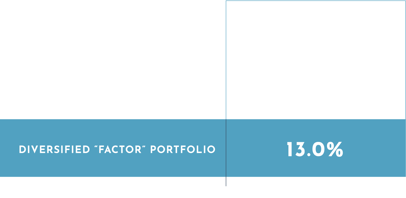 Great Oak Capital Partners Factor Investing Chart